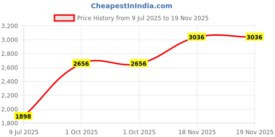 tatacliq.com Monte Carlo Green Self Design Coat monte carlo Price History Graph from 9 Jul 2025 to 18 Nov 2025