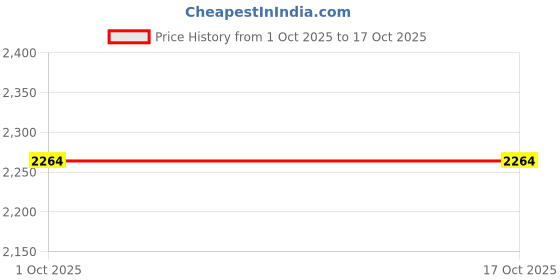 tatacliq.com Monte Carlo Green Self Regular Fit Cardigan monte carlo Price History Graph from 1 Oct 2025 to 16 Oct 2025