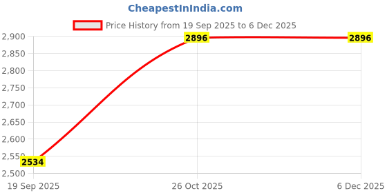 tatacliq.com Monte Carlo Green Self Regular Fit Cardigan monte carlo Price History Graph from 19 Sep 2025 to 5 Dec 2025