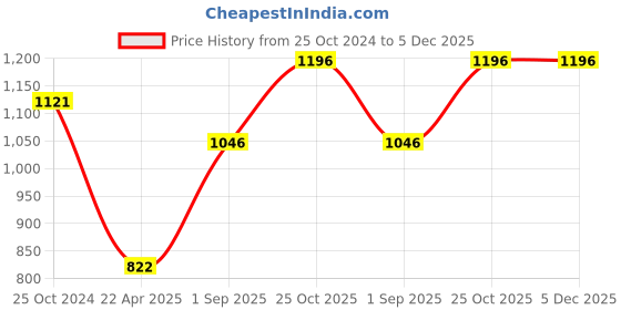 tatacliq.com Monte Carlo Green Striped Trackpants monte carlo Price History Graph from 25 Oct 2024 to 5 Dec 2025
