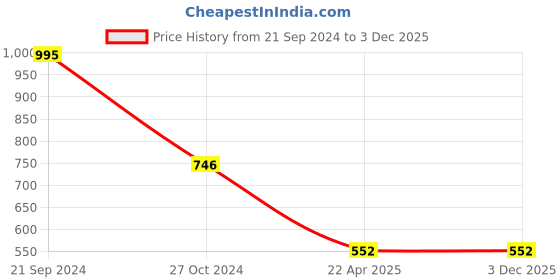 tatacliq.com Monte Carlo Green Sweater monte carlo Price History Graph from 21 Sep 2024 to 3 Dec 2025