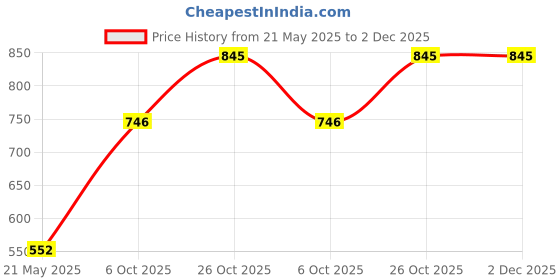 tatacliq.com Monte Carlo Green Sweater monte carlo Price History Graph from 21 May 2025 to 2 Dec 2025