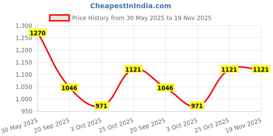 tatacliq.com Monte Carlo Green Tencil Lycra Printed Trackpants monte carlo Price History Graph from 30 May 2025 to 19 Nov 2025