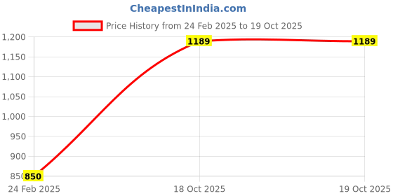 tatacliq.com Monte Carlo Green Textured Sweatshirt monte carlo Price History Graph from 24 Feb 2025 to 18 Oct 2025