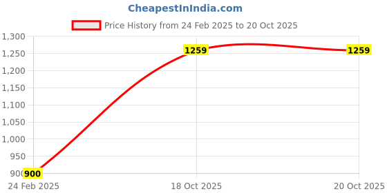 tatacliq.com Monte Carlo Green Textured Sweatshirt monte carlo Price History Graph from 24 Feb 2025 to 18 Oct 2025