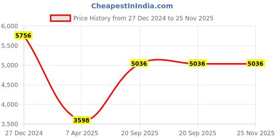 tatacliq.com Monte Carlo Green Wool Blend Checks Full Sleeve Coat monte carlo Price History Graph from 27 Dec 2024 to 25 Nov 2025