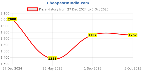 tatacliq.com Monte Carlo Green Wool Blend Regular Fit Solid Pullover monte carlo Price History Graph from 27 Dec 2024 to 5 Oct 2025