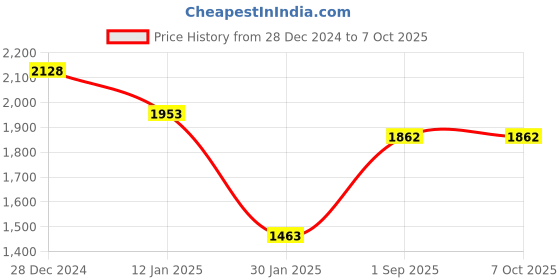 tatacliq.com Monte Carlo Green Wool Blend Regular Fit Solid Pullover monte carlo Price History Graph from 28 Dec 2024 to 7 Oct 2025