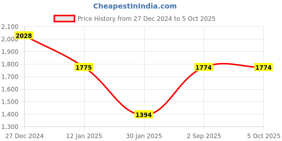 tatacliq.com Monte Carlo Green Wool Blend Regular Fit Solid Pullover monte carlo Price History Graph from 27 Dec 2024 to 5 Oct 2025