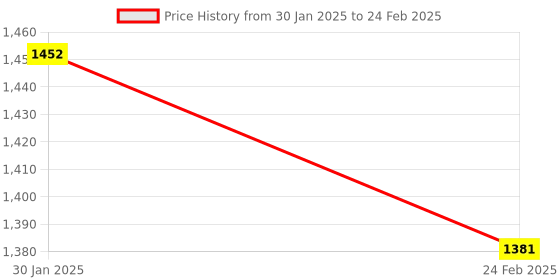 tatacliq.com Monte Carlo Green Wool Blend Regular Fit Solid Pullover monte carlo Price History Graph from 30 Jan 2025 to 24 Feb 2025