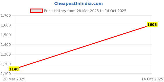 tatacliq.com Monte Carlo Green Wool Blend Self 3/4th Sleeve Kurti monte carlo Price History Graph from 28 Mar 2025 to 14 Oct 2025