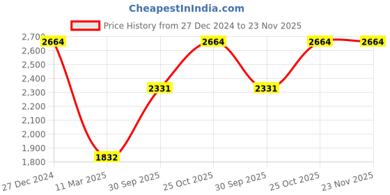 tatacliq.com Monte Carlo Green Wool Cardigan monte carlo Price History Graph from 27 Dec 2024 to 23 Nov 2025