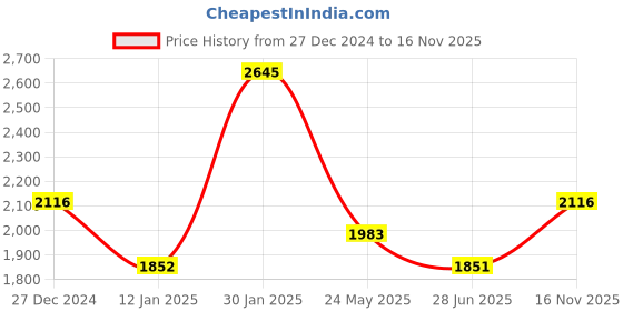tatacliq.com Monte Carlo Green Wool Cardigan monte carlo Price History Graph from 27 Dec 2024 to 16 Nov 2025