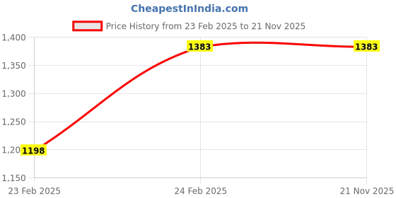 tatacliq.com Monte Carlo Green Wool Cardigan monte carlo Price History Graph from 23 Feb 2025 to 21 Nov 2025