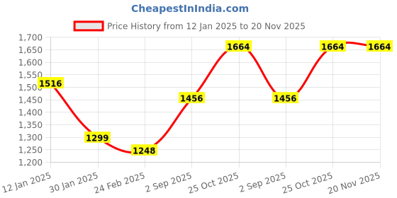 tatacliq.com Monte Carlo Green Wool Crop Cardigan monte carlo Price History Graph from 12 Jan 2025 to 20 Nov 2025