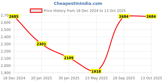 tatacliq.com Monte Carlo Green Wool Printed Cardigan monte carlo Price History Graph from 18 Dec 2024 to 13 Oct 2025