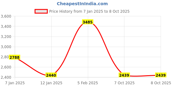 tatacliq.com Monte Carlo Green Wool Textured Cardigan monte carlo Price History Graph from 7 Jan 2025 to 7 Oct 2025