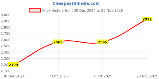 tatacliq.com Monte Carlo Grey & Blue Printed Cardigan monte carlo Price History Graph from 30 Dec 2024 to 20 Nov 2025