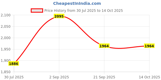 tatacliq.com Monte Carlo Grey Blend Wool Solid Cardigan monte carlo Price History Graph from 30 Jul 2025 to 13 Oct 2025