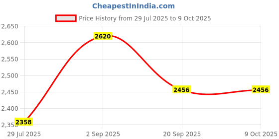 tatacliq.com Monte Carlo Grey Blend Wool Solid Cardigan monte carlo Price History Graph from 29 Jul 2025 to 8 Oct 2025