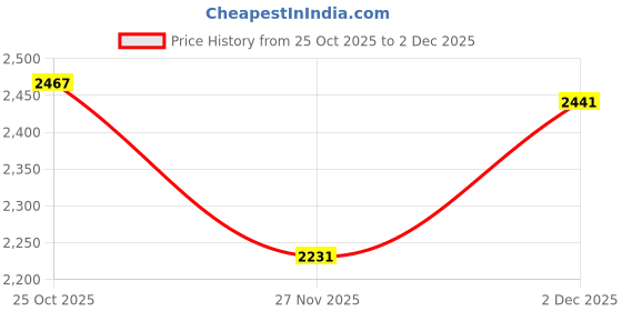 tatacliq.com Monte Carlo Grey Blend Wool Solid Cardigan monte carlo Price History Graph from 25 Oct 2025 to 2 Dec 2025