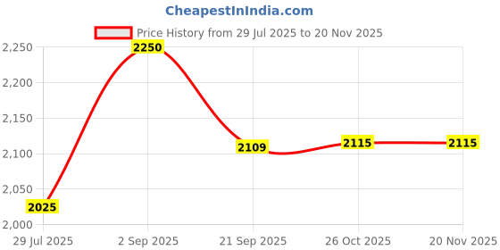 tatacliq.com Monte Carlo Grey Blend Wool Woven Design Cardigan monte carlo Price History Graph from 29 Jul 2025 to 19 Nov 2025