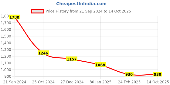 tatacliq.com Monte Carlo Grey Cardigan monte carlo Price History Graph from 21 Sep 2024 to 14 Oct 2025