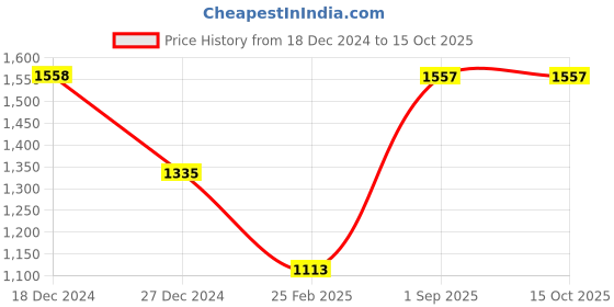 tatacliq.com Monte Carlo Grey Cardigan monte carlo Price History Graph from 18 Dec 2024 to 15 Oct 2025