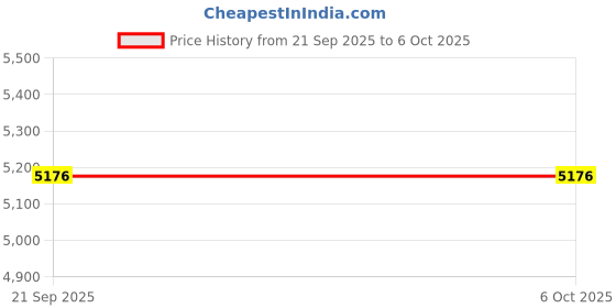 tatacliq.com Monte Carlo Grey Checks Regular Fit Jacket monte carlo Price History Graph from 21 Sep 2025 to 5 Oct 2025