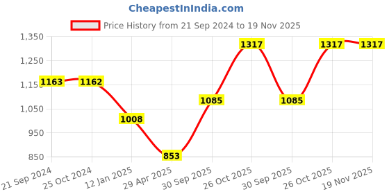 tatacliq.com Monte Carlo Grey Checks Stole monte carlo Price History Graph from 21 Sep 2024 to 19 Nov 2025