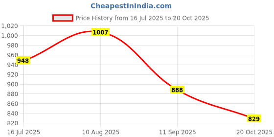 tatacliq.com Monte Carlo Grey Cotton Blend Regular Fit Stripes Polo T-Shirt monte carlo Price History Graph from 16 Jul 2025 to 20 Oct 2025