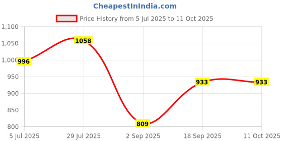 tatacliq.com Monte Carlo Grey Cotton Blend Solid Lowers monte carlo Price History Graph from 5 Jul 2025 to 10 Oct 2025