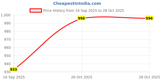 tatacliq.com Monte Carlo Grey Cotton Blend Solid Lowers monte carlo Price History Graph from 16 Sep 2025 to 27 Oct 2025