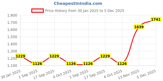 tatacliq.com Monte Carlo Grey Cotton Regular Fit Checks Shirt monte carlo Price History Graph from 30 Jan 2025 to 5 Dec 2025