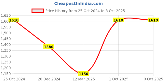tatacliq.com Monte Carlo Grey Cotton Regular Fit Printed Sweatshirt monte carlo Price History Graph from 25 Oct 2024 to 8 Oct 2025
