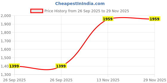 tatacliq.com Monte Carlo Grey Cotton Regular Fit Shirt monte carlo Price History Graph from 26 Sep 2025 to 29 Nov 2025
