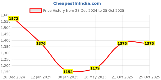 tatacliq.com Monte Carlo Grey Cotton Regular Fit Solid Pullover monte carlo Price History Graph from 28 Dec 2024 to 24 Oct 2025