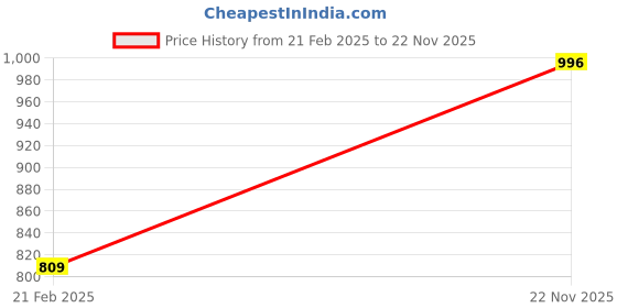 tatacliq.com Monte Carlo Grey Cotton Regular Fit Sweatshirt monte carlo Price History Graph from 21 Feb 2025 to 22 Nov 2025