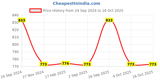 tatacliq.com Monte Carlo Grey Cotton Textured Trackpants monte carlo Price History Graph from 24 Sep 2024 to 16 Oct 2025