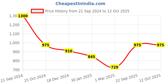 tatacliq.com Monte Carlo Grey Crop Cardigan monte carlo Price History Graph from 21 Sep 2024 to 12 Oct 2025