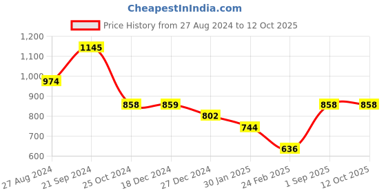 tatacliq.com Monte Carlo Grey Crop Cardigan monte carlo Price History Graph from 27 Aug 2024 to 12 Oct 2025