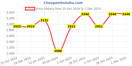 tatacliq.com Monte Carlo Grey Floral Print Shawl monte carlo Price History Graph from 25 Oct 2024 to 30 Nov 2025