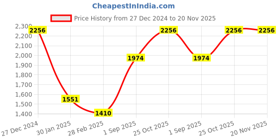 tatacliq.com Monte Carlo Grey Floral Print Shawl monte carlo Price History Graph from 27 Dec 2024 to 19 Nov 2025
