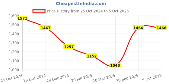 tatacliq.com Monte Carlo Grey Graphic Print Sweatshirt monte carlo Price History Graph from 25 Oct 2024 to 4 Oct 2025