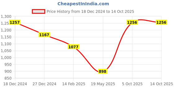 tatacliq.com Monte Carlo Grey Graphic Print Sweatshirt monte carlo Price History Graph from 18 Dec 2024 to 13 Oct 2025