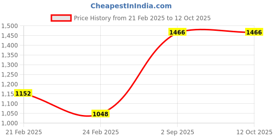 tatacliq.com Monte Carlo Grey Graphic Print Sweatshirt monte carlo Price History Graph from 21 Feb 2025 to 12 Oct 2025
