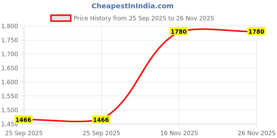 tatacliq.com Monte Carlo Grey Graphic Print Sweatshirt monte carlo Price History Graph from 25 Sep 2025 to 25 Nov 2025