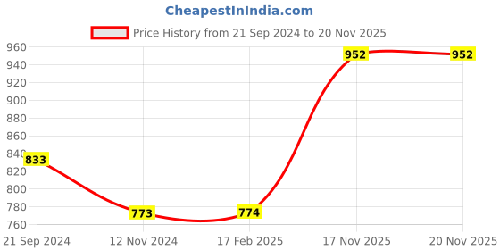 tatacliq.com Monte Carlo Grey Melange Cotton Regular Fit Trackpants monte carlo Price History Graph from 21 Sep 2024 to 19 Nov 2025