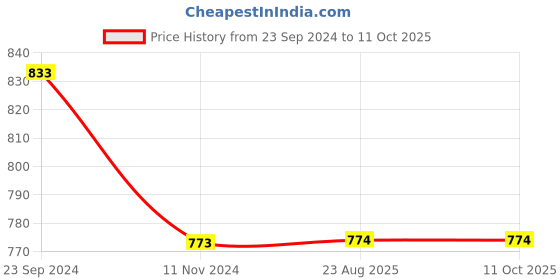tatacliq.com Monte Carlo Grey Melange Cotton Regular Fit Trackpants monte carlo Price History Graph from 23 Sep 2024 to 10 Oct 2025