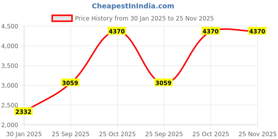 tatacliq.com Monte Carlo Grey Melange Pure Wool Regular Fit Solid Pullover monte carlo Price History Graph from 30 Jan 2025 to 25 Oct 2025